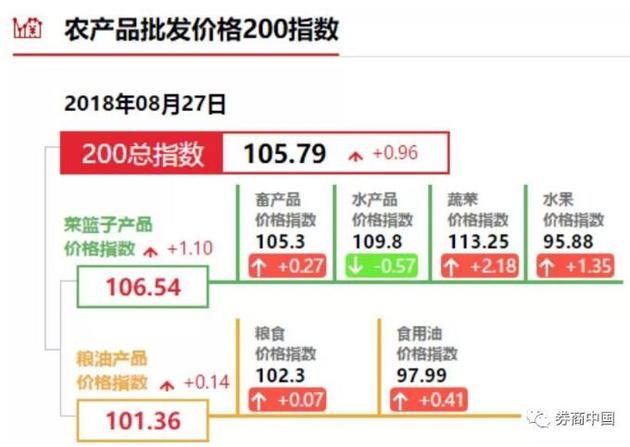 菜籃子漲價，吃菜比吃肉貴 解析食用農產品批發價格倒掛現象