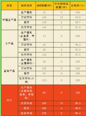 市食藥局發(fā)布11月份食用農(nóng)產(chǎn)品例行監(jiān)測(cè)結(jié)果